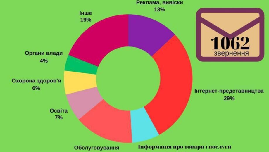 Столиця та Одещина лідирують за кількістю мовних скарг у 2024 році