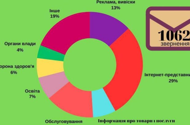 Столица и Одесщина лидируют по количеству речевых жалоб в 2024 году