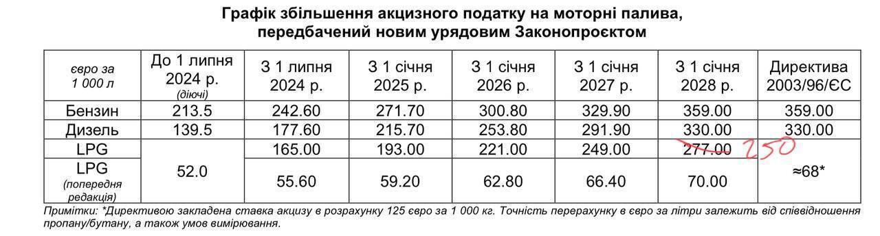 Верховная Рада поддержала повышение акцизов на топливо