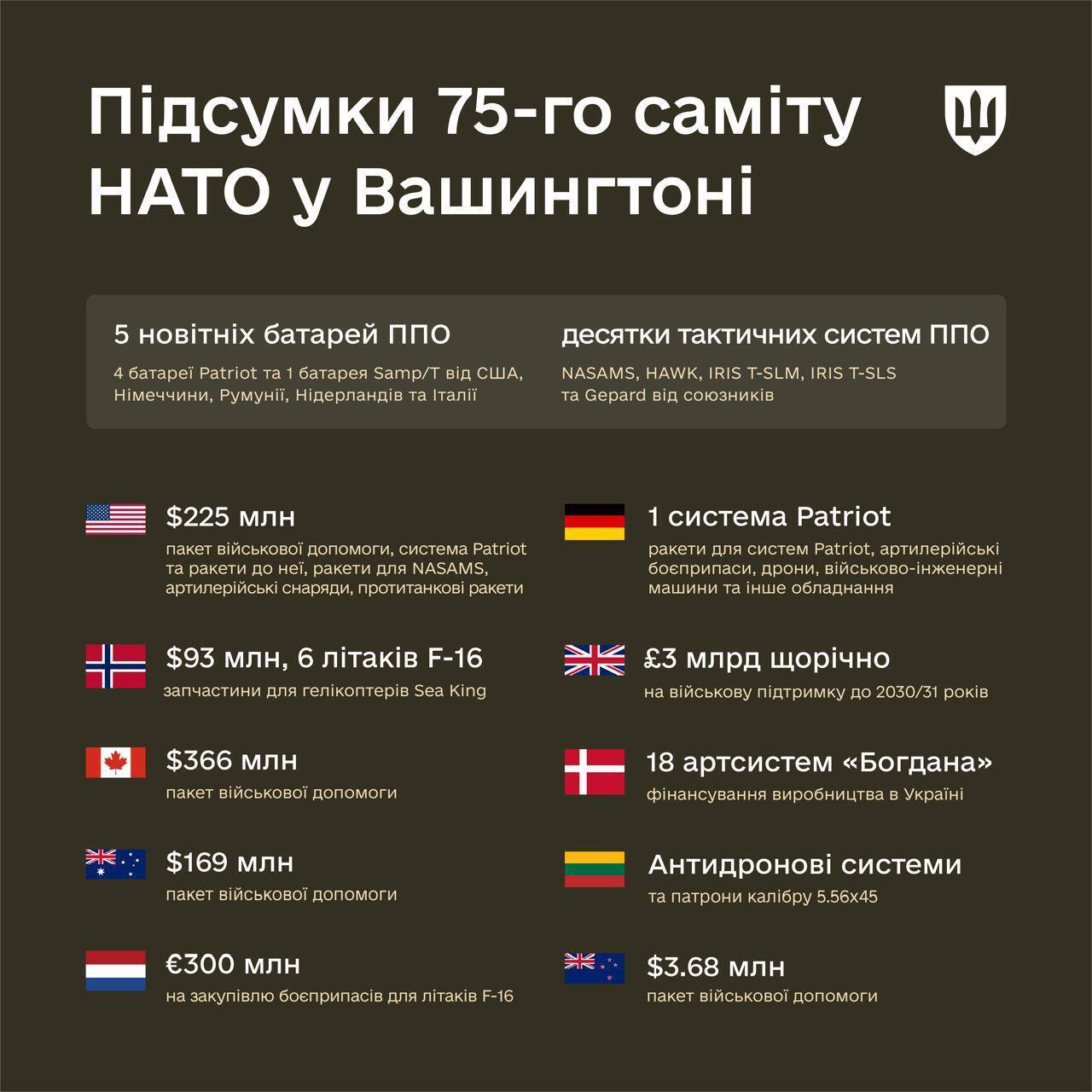 Посилення обороноздатності: Підсумки 75-го саміту НАТО
