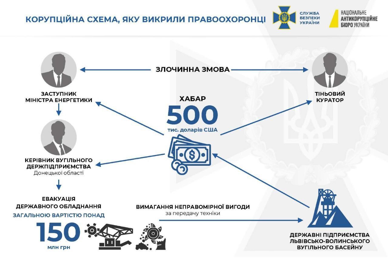Замминистра энергетики Хейло задержали за получение полумиллиона долларов взятки, - СМИ