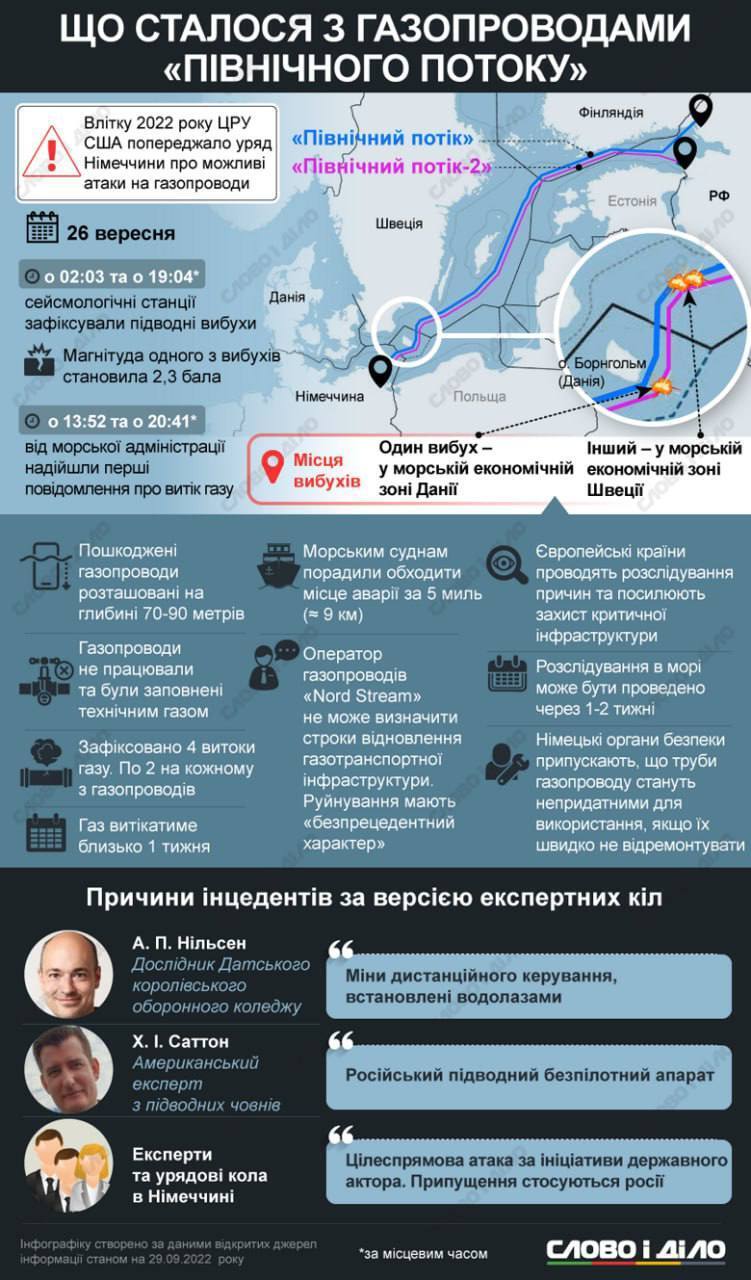 Німецька прокуратура підозрює українського інструктора з дайвінгу у причетності до вибухів на ''Північних потоках''