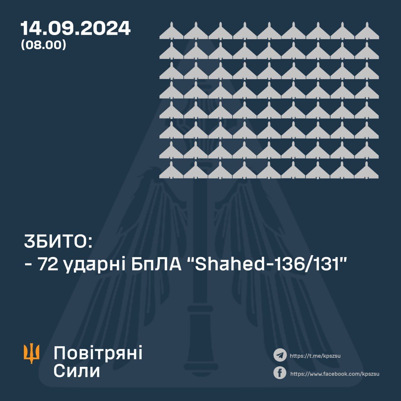 Более 70 ''Шахедов'' запущено по Украине: большинство было уничтожено силами ПВО