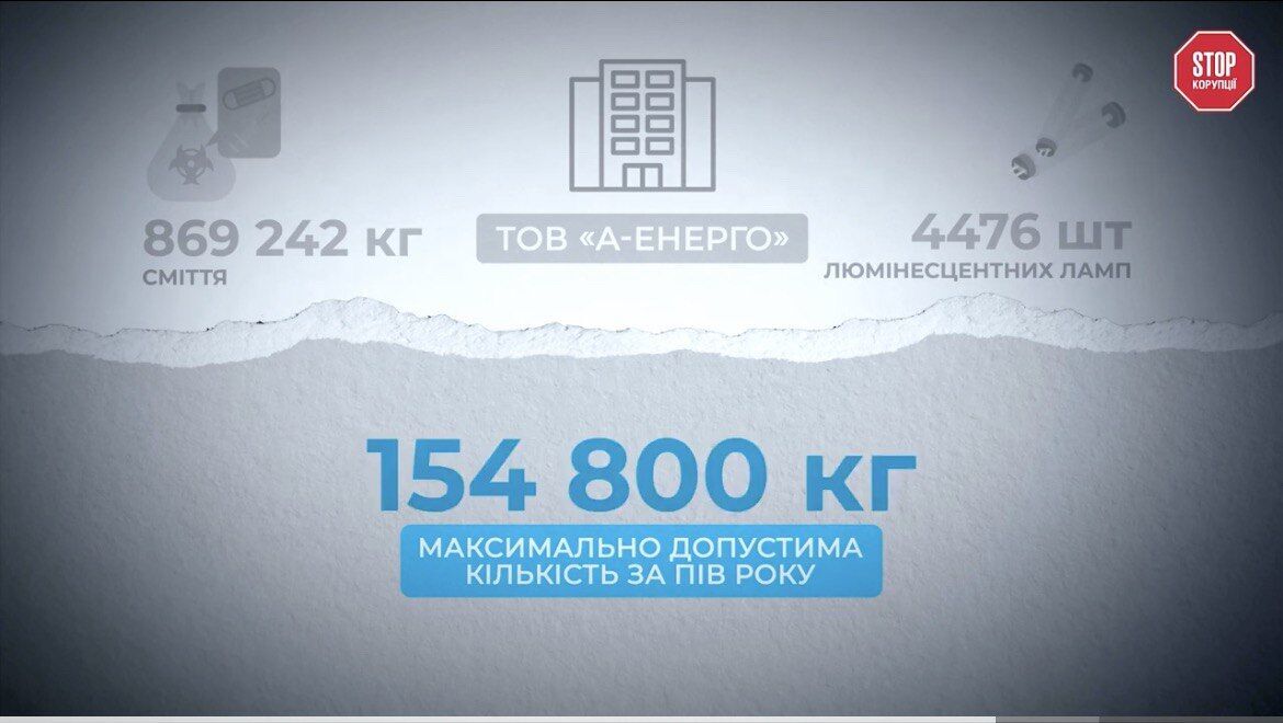 Максимально допустима кількість складає 154,8 тонн