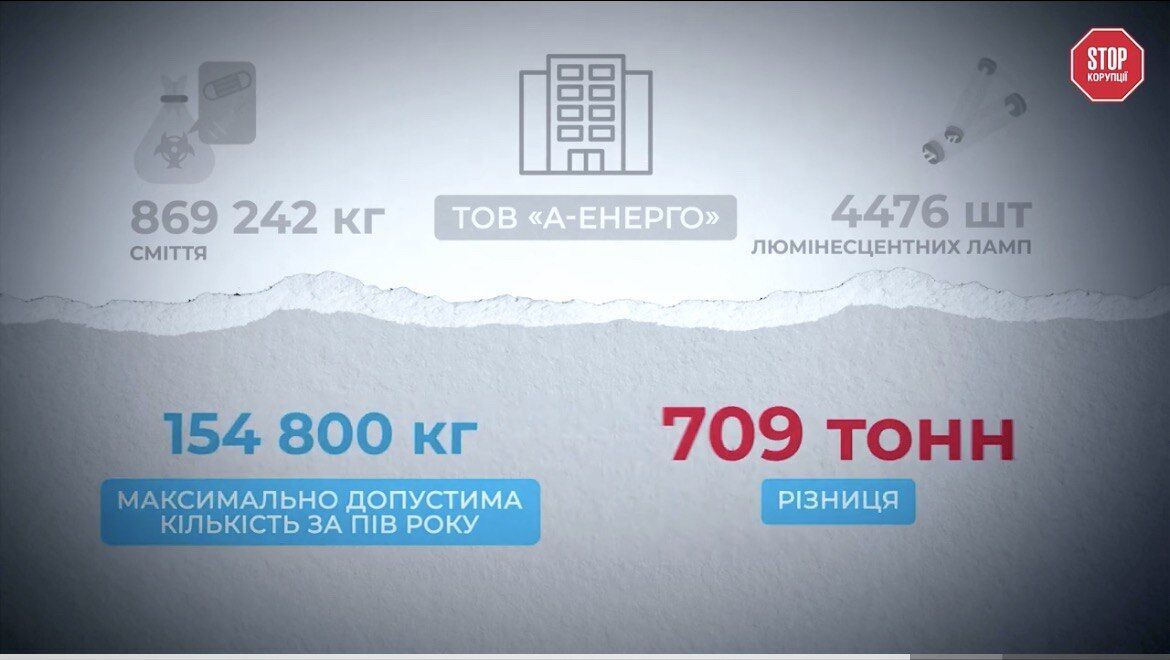 Різниця сягає понад 700 тонн
