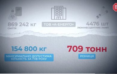 »Грязные» миллионы: запорожское ООО »А-Энерго» могло в 6 раз завысить объемы утилизации отходов