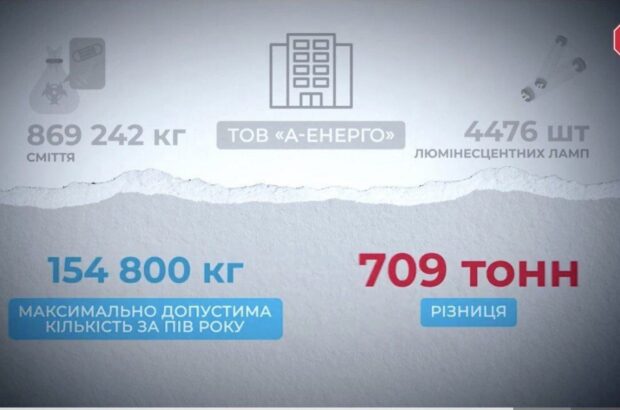 »Грязные» миллионы: запорожское ООО »А-Энерго» могло в 6 раз завысить объемы утилизации отходов