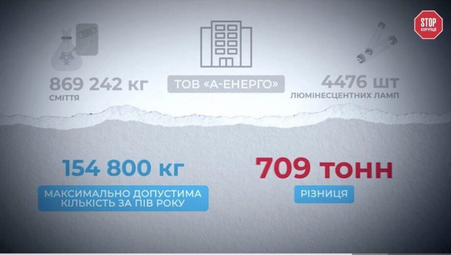 ”Брудні” мільйони: запорізьке ТОВ ”А-енерго” могло в 6 разів завищити обсяги утилізації відходів