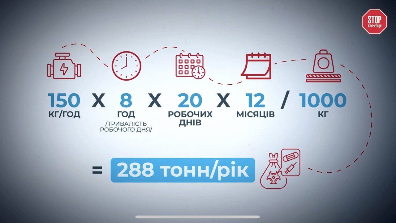 Сколько отходов действительно способна утилизировать установка
