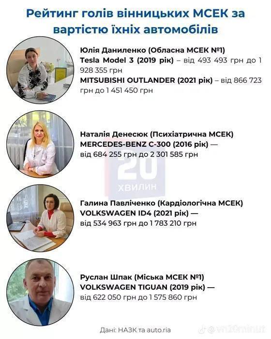Тесла, Мерседес, Ауди и другие: автомобильный парк глав винницких медицинских комиссий