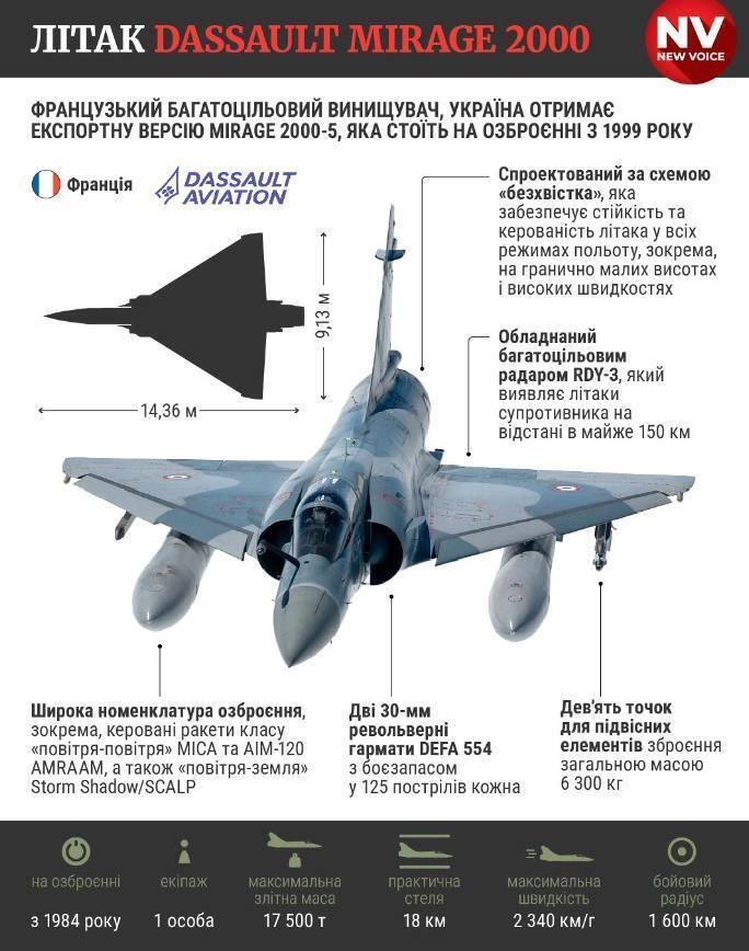 Франция передаст Украине истребители Mirage 2000 в 2025 году - глава МИД Франции