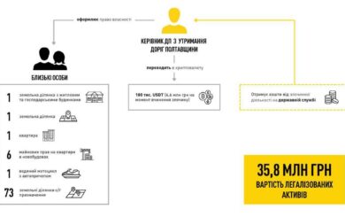 Незаконні активи на 35 млн грн: керівнику держпідприємства на Полтавщині оголосили підозру