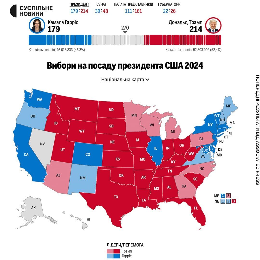 Вибори в США, що відомо про голосування: лідирує Трамп