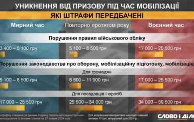 Штраф від ТЦК: як уникнути підвоєння суми – поради адвокати