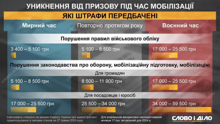 Штраф від ТЦК: як уникнути підвоєння суми – поради адвокати