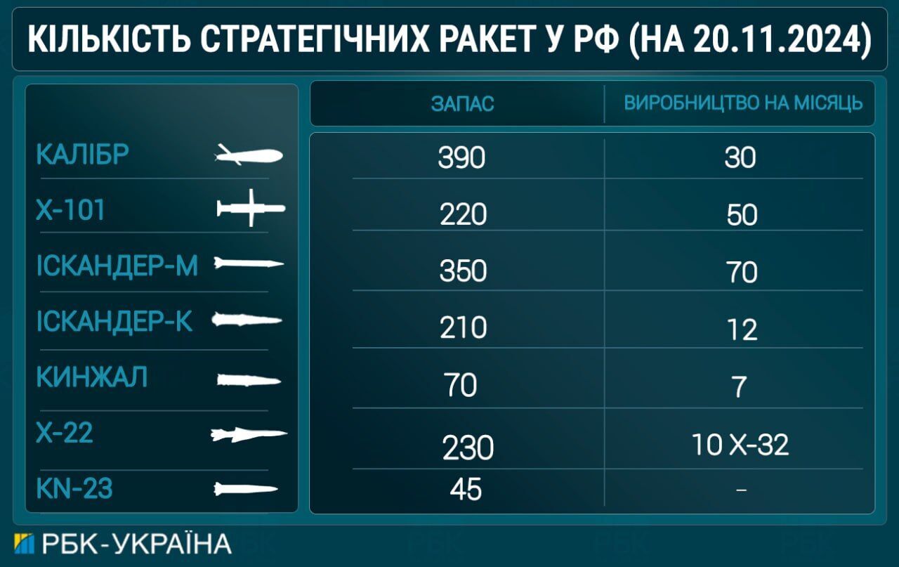 Инфографика – количество российских ракет накопленных за осень