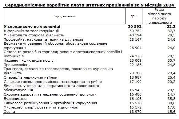 Зарплатный рейтинг от Госстата: сколько зарабатывают украинцы