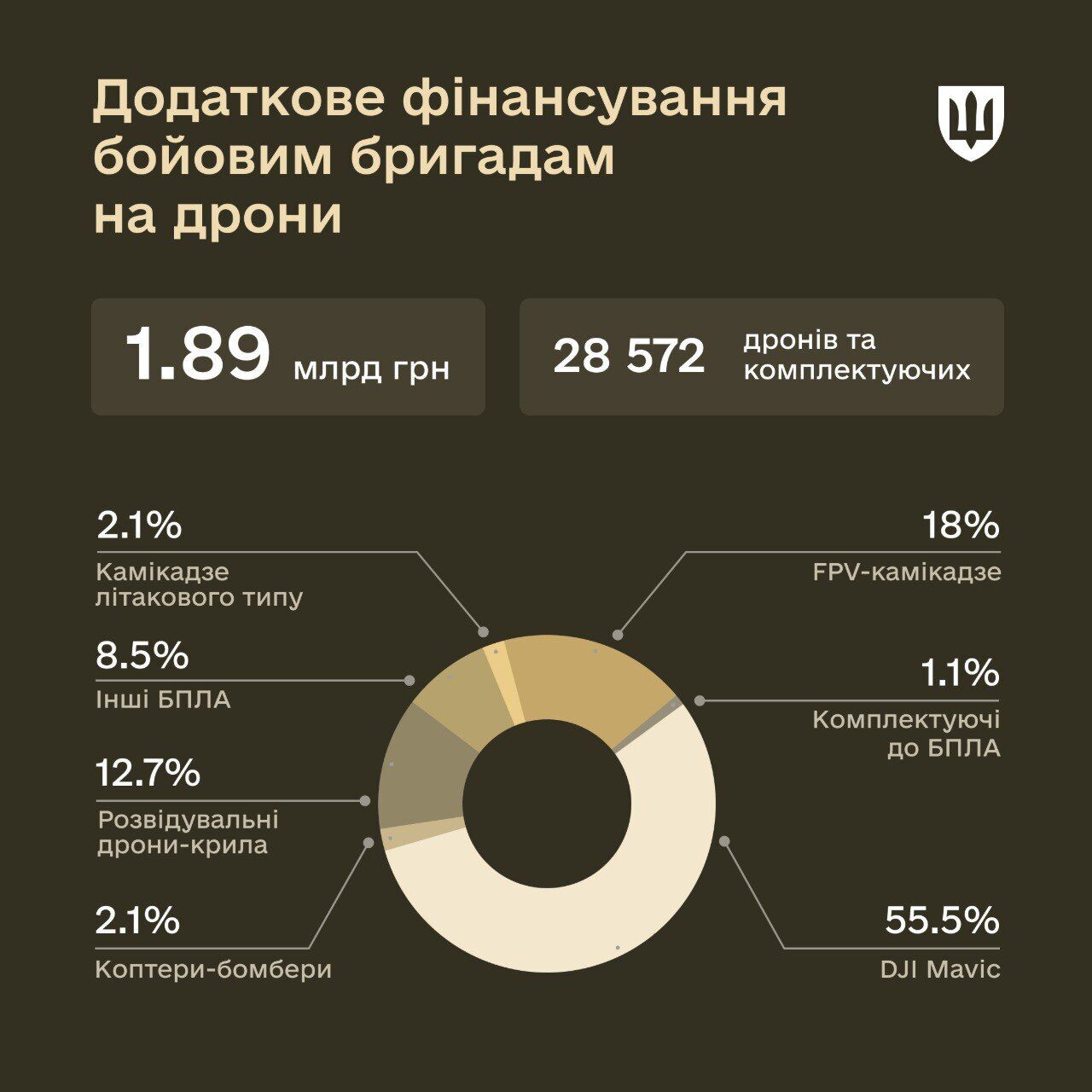 Міноборони дало бойовим бригадам майже 2 мільярди гривень на закупівлю дронів