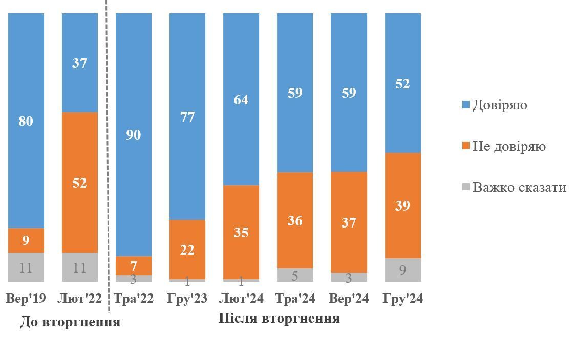 Какой процент украинцев доверяет президенту Зеленскому — опрос