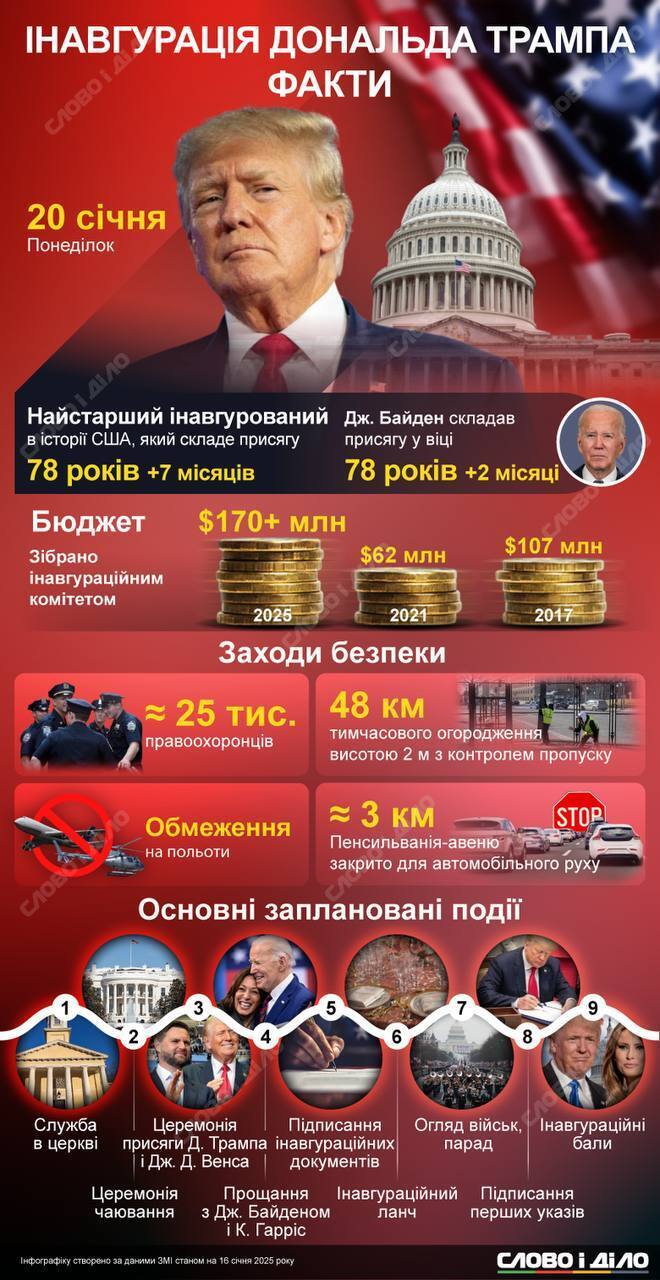 Дональд Трамп анонсував кардинальні зміни в перший день президентства