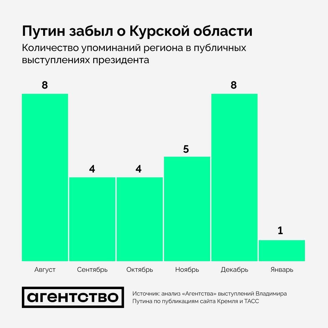 ''Почти тотальное игнорирование'': путин игнорирует ситуацию в Курской области