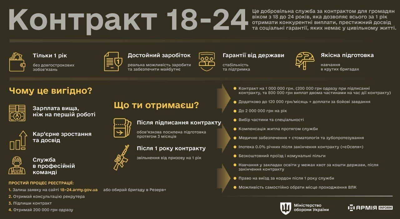 Виплата мільйону, але частинами: зʼявились деталі контракту для 18–24-річних