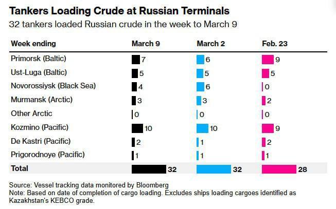 Санкции не действуют: россия увеличила экспорт нефти