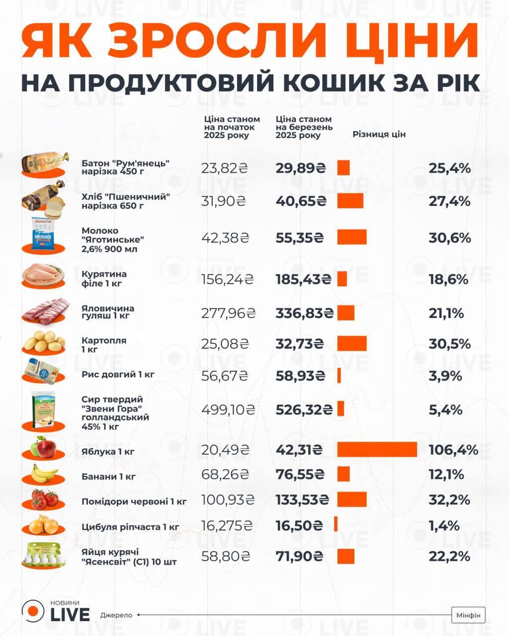 В Украине подорожала продуктовая корзина: какие товары выросли в цене больше всего