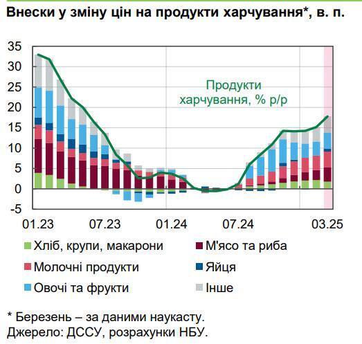 Инфляция в Украине превысила 14%: растут цены на продукты, горючее и услуги