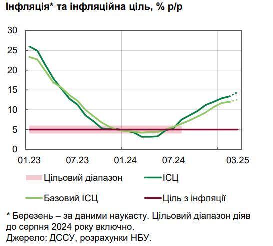 Инфляция в Украине превысила 14%: растут цены на продукты, горючее и услуги