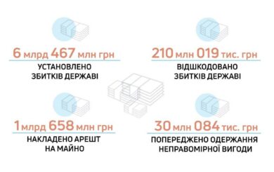 ДБР: за пів року держава втратила понад 6,4 млрд грн через злочини