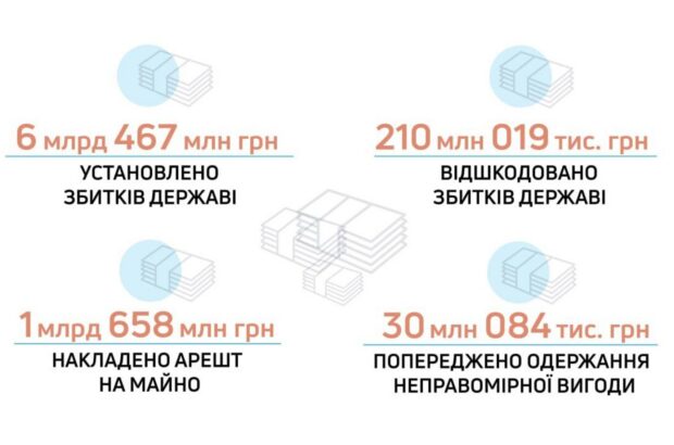 ДБР: за полгода государство потеряло более 6,4 млрд грн из-за преступлений