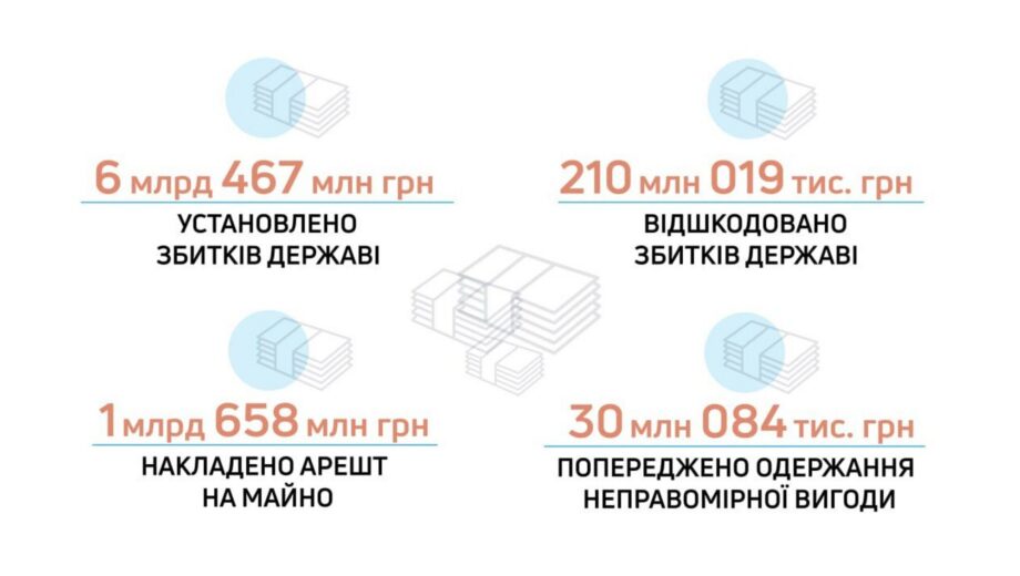 ДБР: за полгода государство потеряло более 6,4 млрд грн из-за преступлений