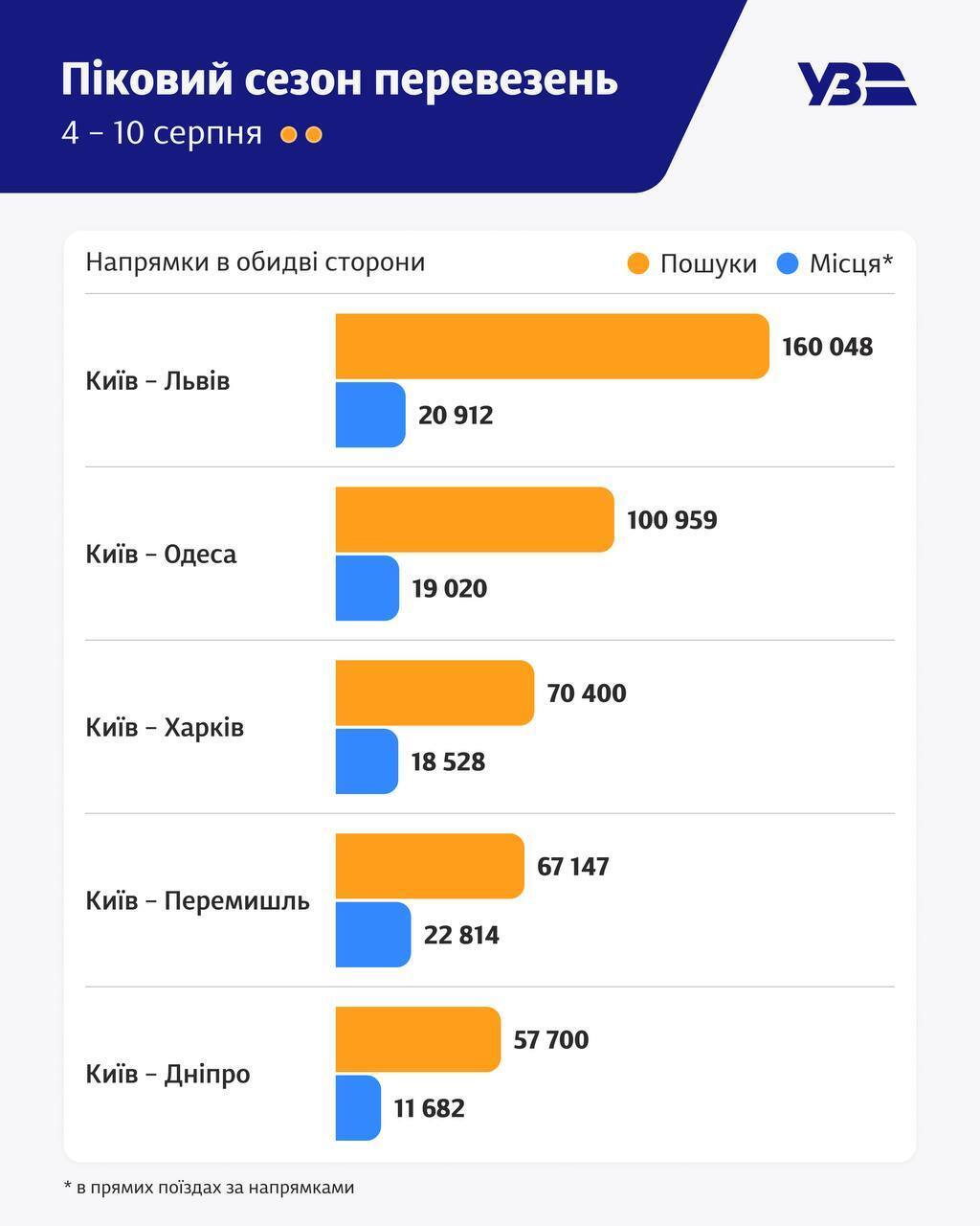 Серпень став піковим періодом для Укрзалізниці