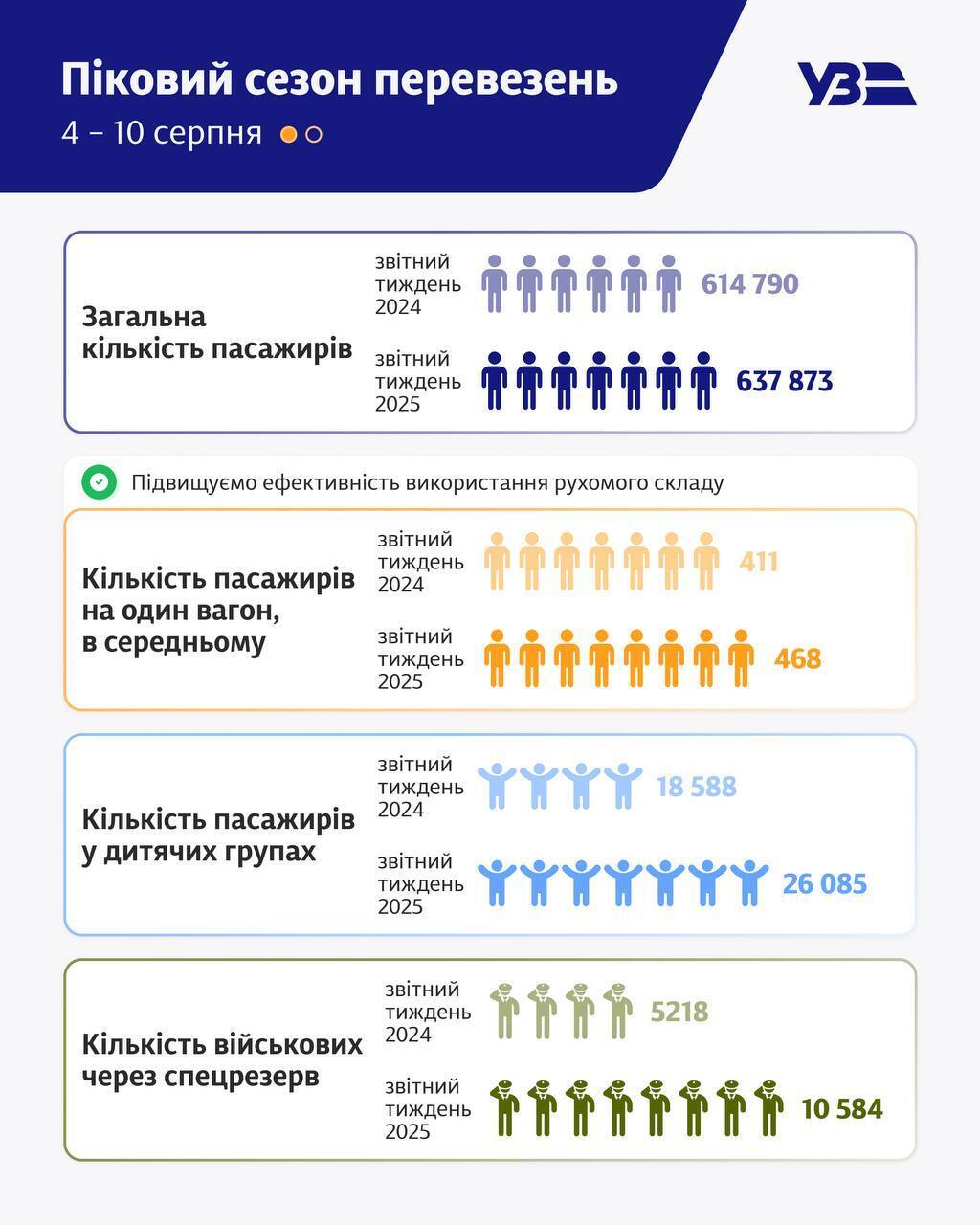 Серпень став піковим періодом для Укрзалізниці