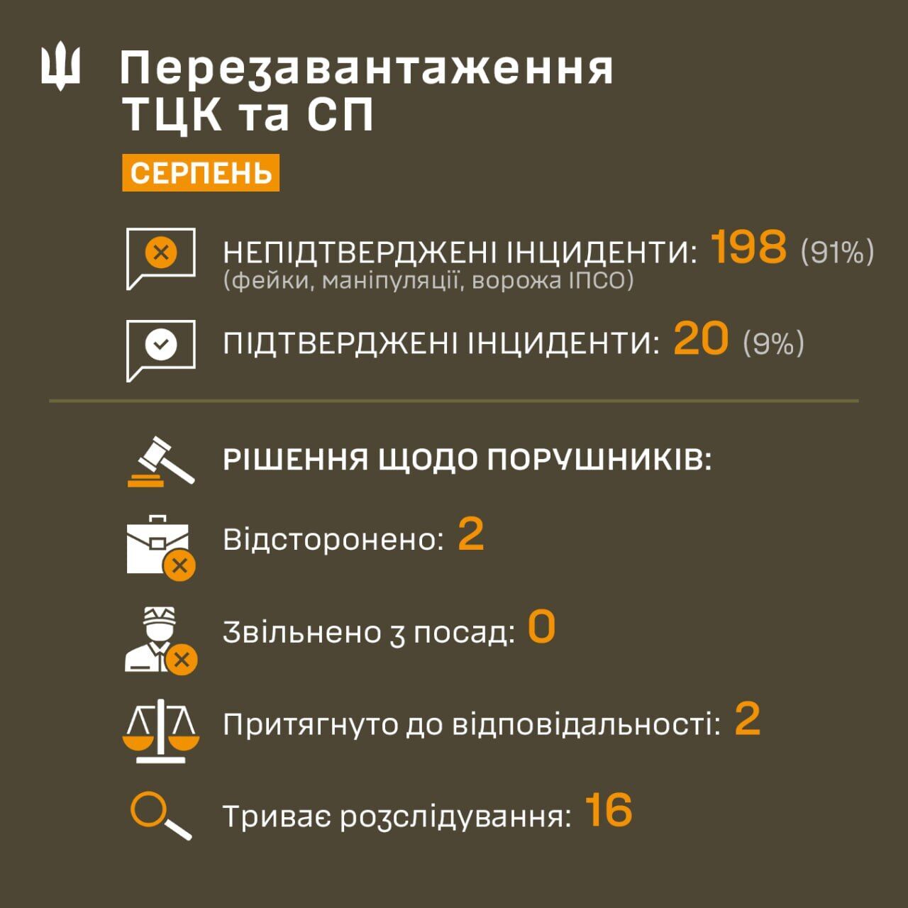 В августе более 90% сообщений о злоупотреблениях ТЦК оказались ложными.