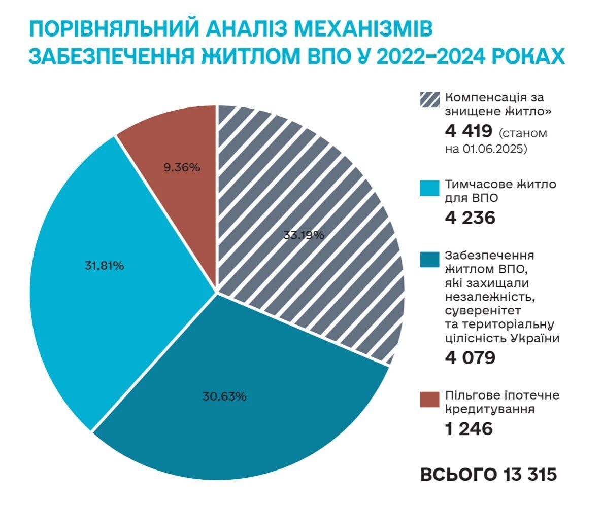 Десятки миллиардов потрачены, а жилье для 4,5 млн ВПЛ до сих пор под вопросом