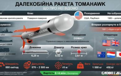 США могут поставить ракеты Tomahawk Украине: решение осталось за Трампом
