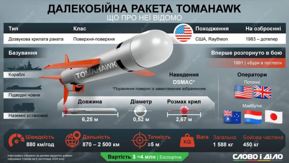 США могут поставить ракеты Tomahawk Украине: решение осталось за Трампом