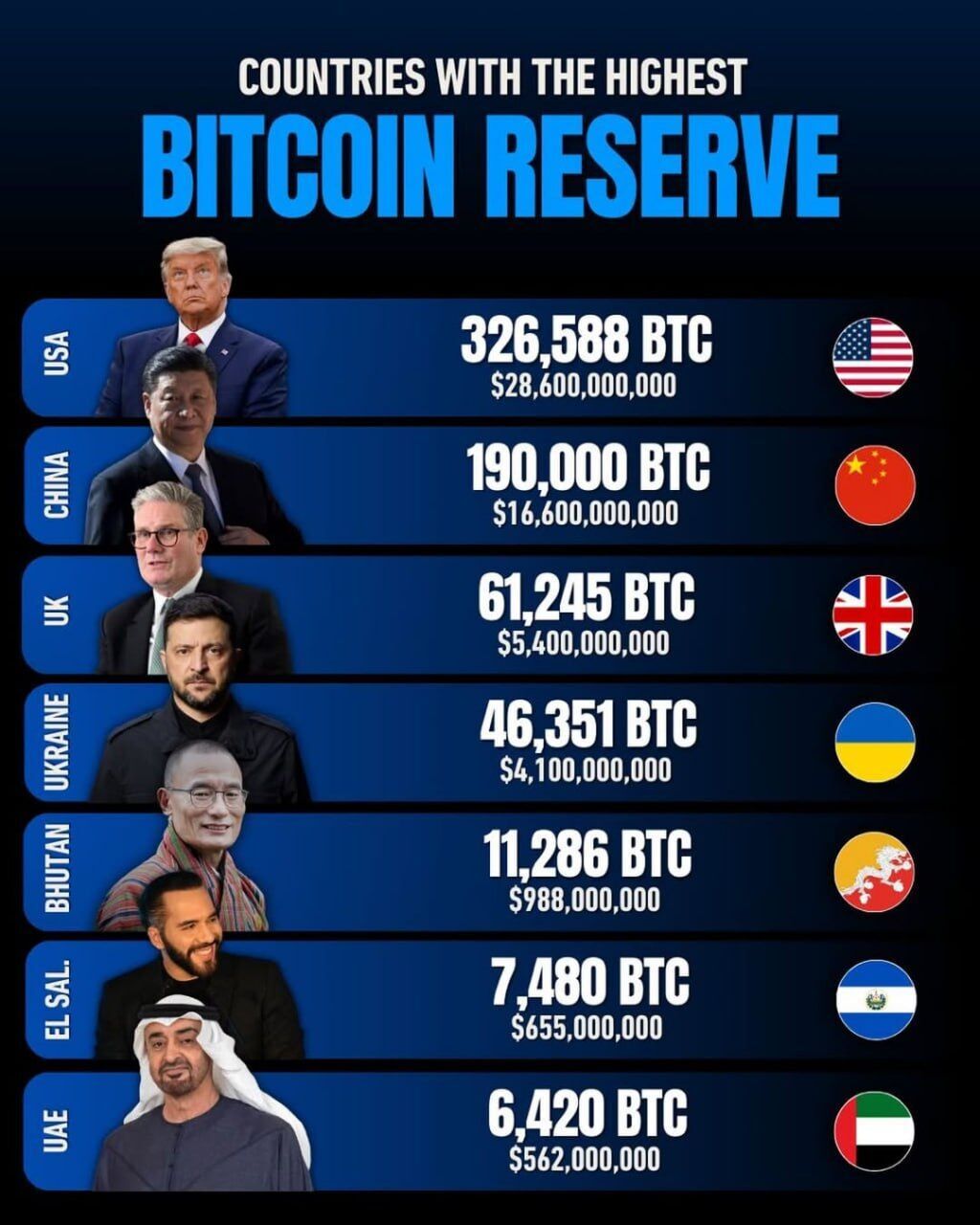 Рейтинг стран по биткоинам-резервам