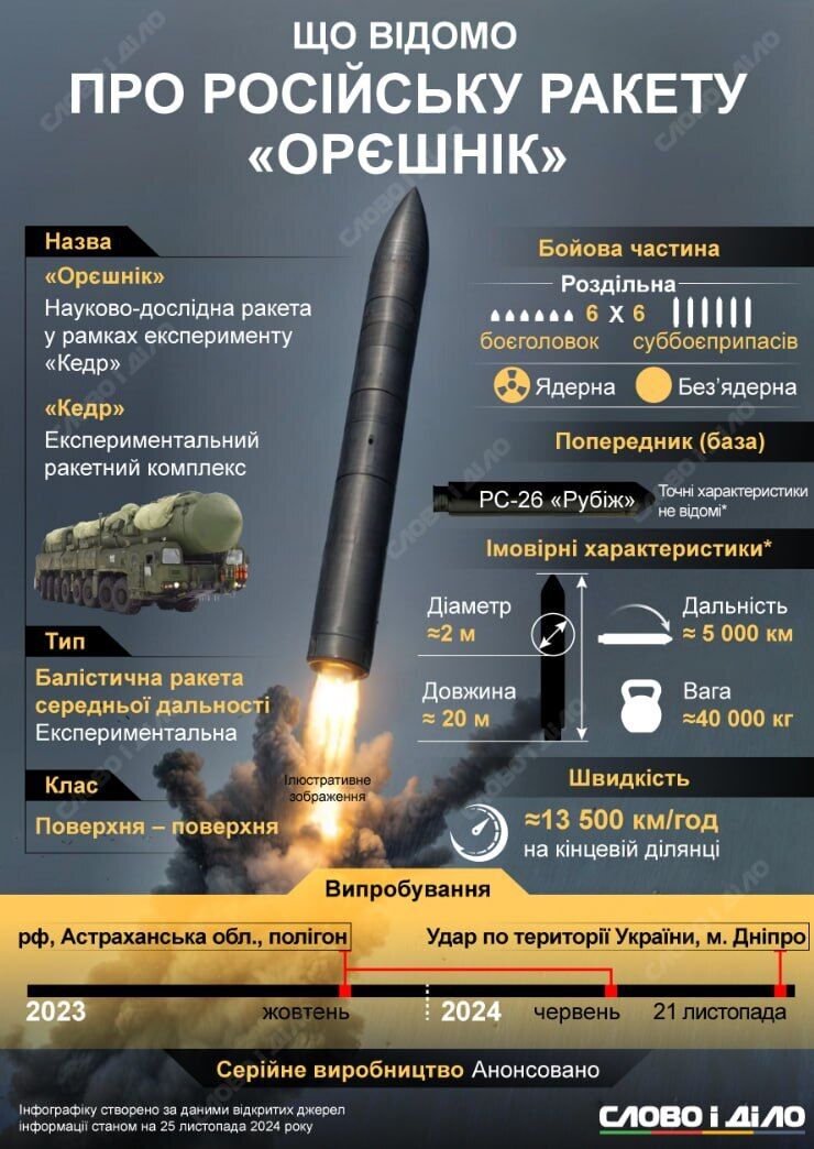 Рф готує розгортання балістичної ракети ''Орєшнік'' у Білорусі з прицілом на Європу