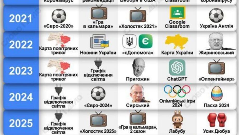 Перша п’ятірка запитів у Google у 2025 році: що найчастіше шукали українці