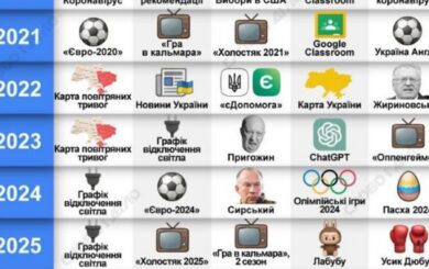 Топ-5 запросов в Google в 2025 году: что чаще всего искали украинцы