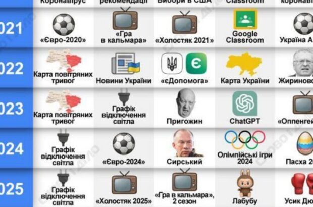 Топ-5 запросов в Google в 2025 году: что чаще всего искали украинцы