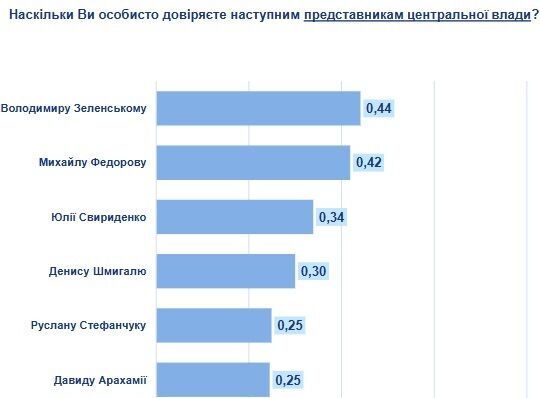 Віталій Кім та Ігор Терехов очолили рейтинг довіри серед регіональних лідерів України