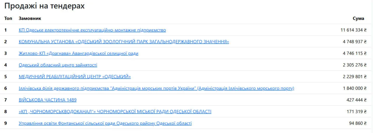 Выигранные тендеры ООО ''Энергорежим''