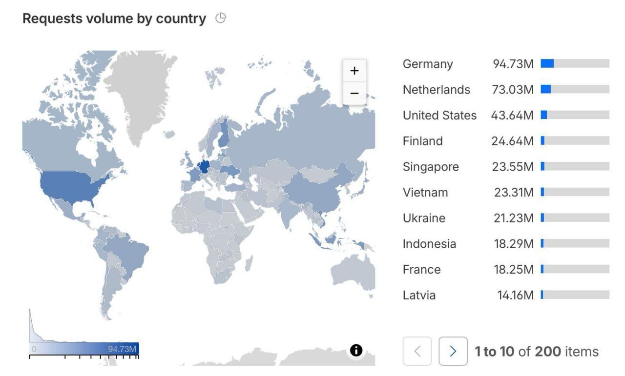 Понад пів мільярда запитів: СтопКор відбив масштабну DDoS-атаку