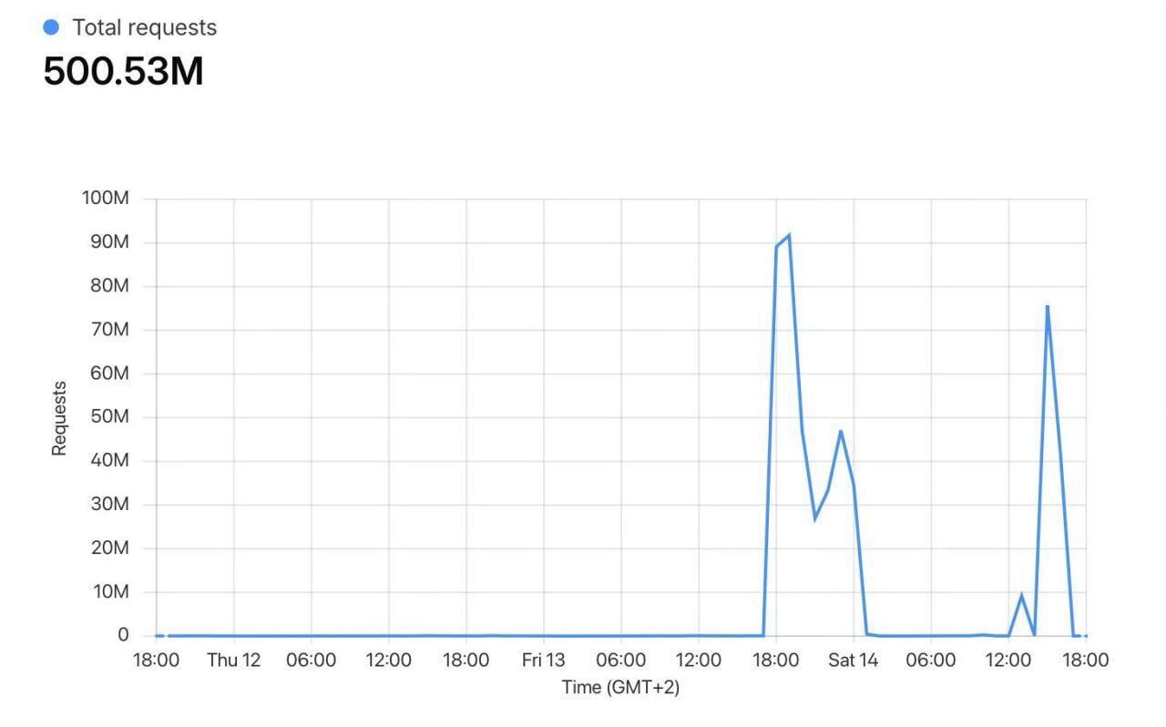 Понад пів мільярда запитів: СтопКор відбив масштабну DDoS-атаку