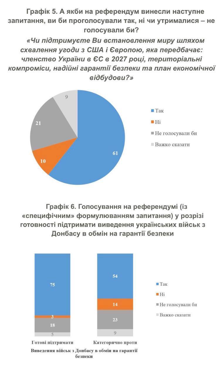 61% украинцев готовы поддержать мир даже за территориальные компромиссы, – опрос КМИС
