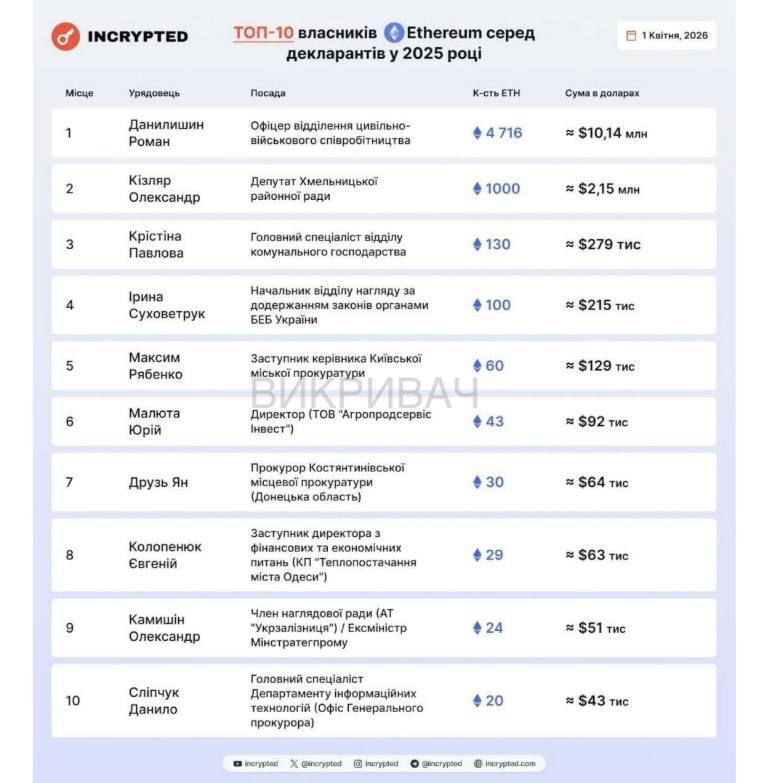 Неожиданный лидер: офицер ТЦК возглавил рейтинг владельцев Ethereum в 2025 году